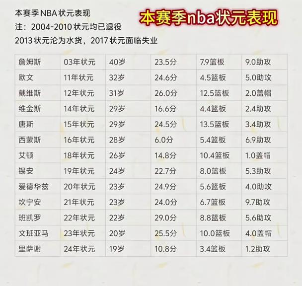 本賽季NBA狀元們表現(xiàn)一覽！最低本西場均6分最高班凱羅29！