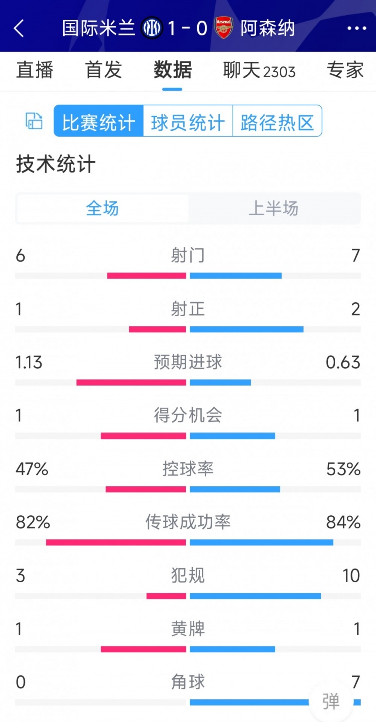 國米vs阿森納半場數(shù)據(jù)：射門6-7，射正1-2，角球0-7