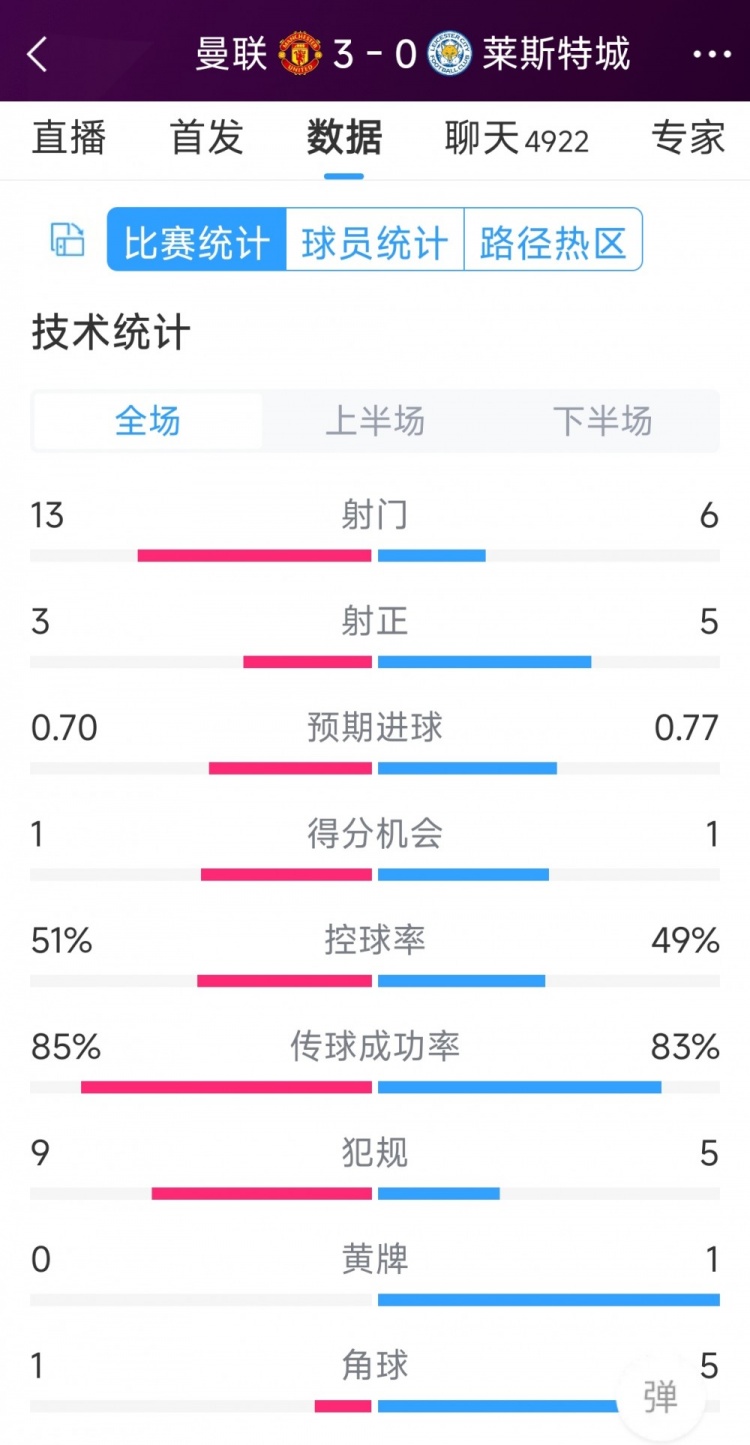 紅魔3射正進(jìn)3球！曼聯(lián)3-0萊斯特城全場(chǎng)數(shù)據(jù)：射門13-6，射正3-5