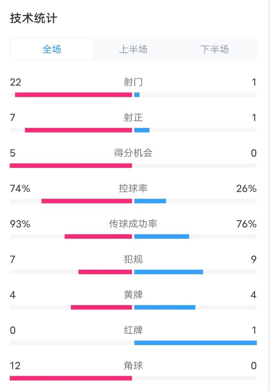 英格蘭5-0愛爾蘭數(shù)據(jù)：射門22-1，射正7-1，控球率74%-26%