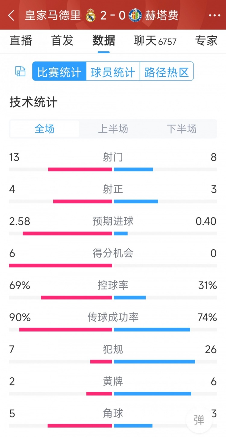皇馬2-0赫塔費(fèi)全場(chǎng)數(shù)據(jù)：射門13-8，射正4-3，犯規(guī)7-26