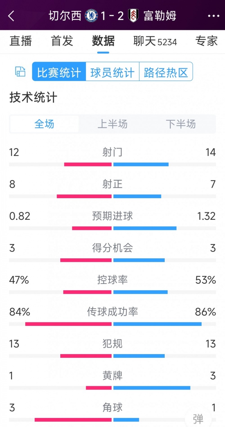 遭逆轉(zhuǎn)絕殺，切爾西1-2富勒姆全場數(shù)據(jù)：射門12-14，射正8-7