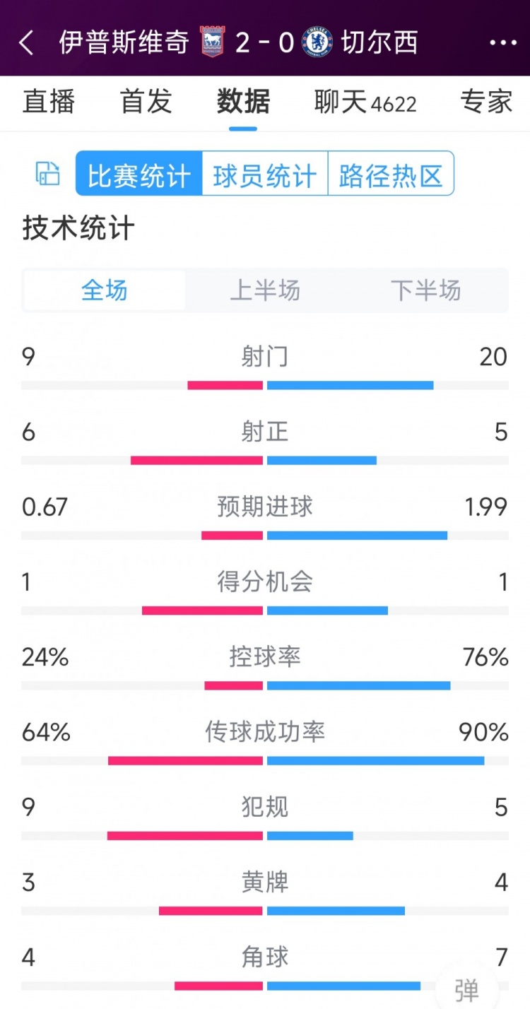 效率低下，切爾西0-2伊普斯維奇全場(chǎng)數(shù)據(jù)：射門(mén)20-9，射正5-6