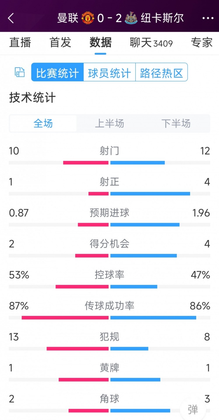 曼聯(lián)全場僅1次射正，曼聯(lián)0-2紐卡全場數(shù)據(jù)：射門10-12，射正1-4