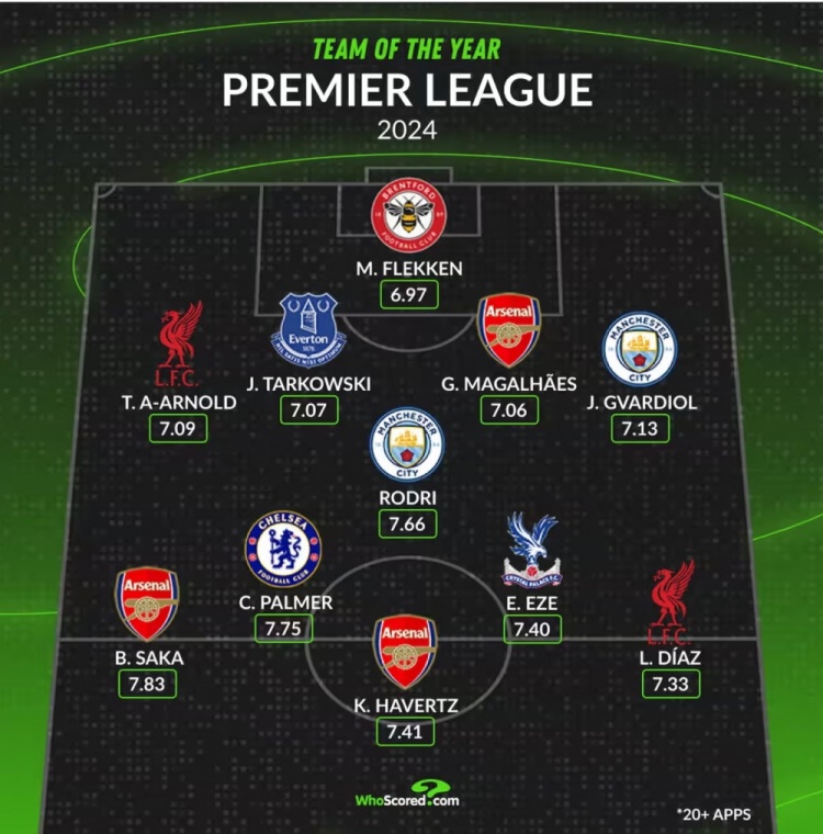 WhoScored英超2024年最佳陣：羅德里、哈弗茨、薩卡、帕爾默在列