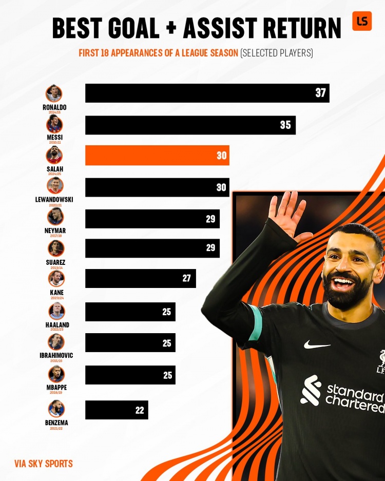 五大聯(lián)賽前18場(chǎng)參與進(jìn)球榜：C羅梅西前二，本賽季薩拉赫30球第三
