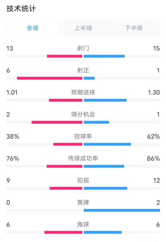 水晶宮1-1切爾西全場數(shù)據(jù)：射門13-15，射正6-1，控球率38%-62%