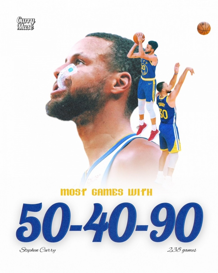 美媒：庫里生涯命中率達50/40/90場數(shù)來到238場 NBA歷史第一