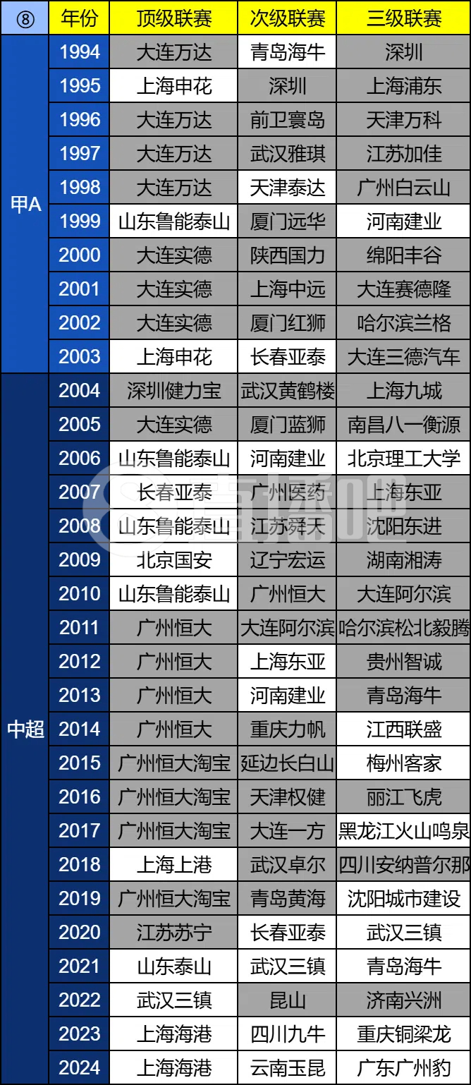 解散率高達65%！中國足球共93次三級聯(lián)賽冠軍?60冠已解散！