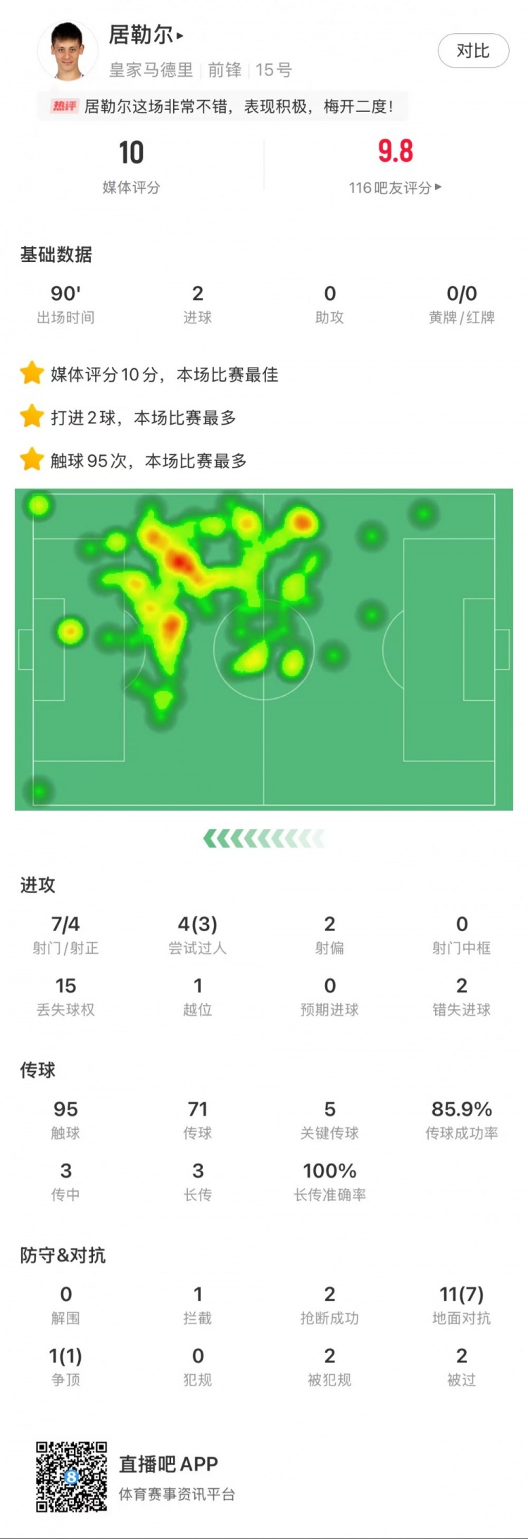 居勒爾全場數(shù)據(jù)：7次射門進2球，創(chuàng)造3次得分機會，獲評滿分10分