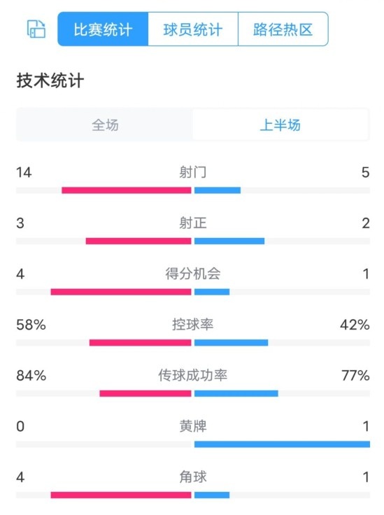 阿森納0-1紐卡半場(chǎng)數(shù)據(jù)：射門(mén)14-5，射正3-2，控球率58%-42%