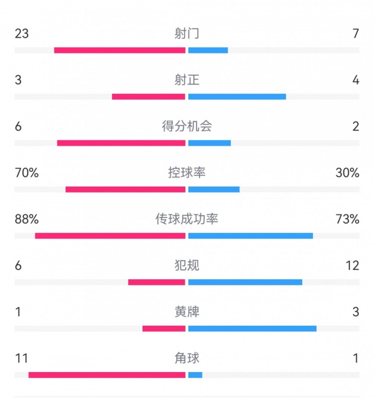 阿森納0-2紐卡數(shù)據(jù)：射門23-7，射正3-4，得分機會6-2，角球11-1