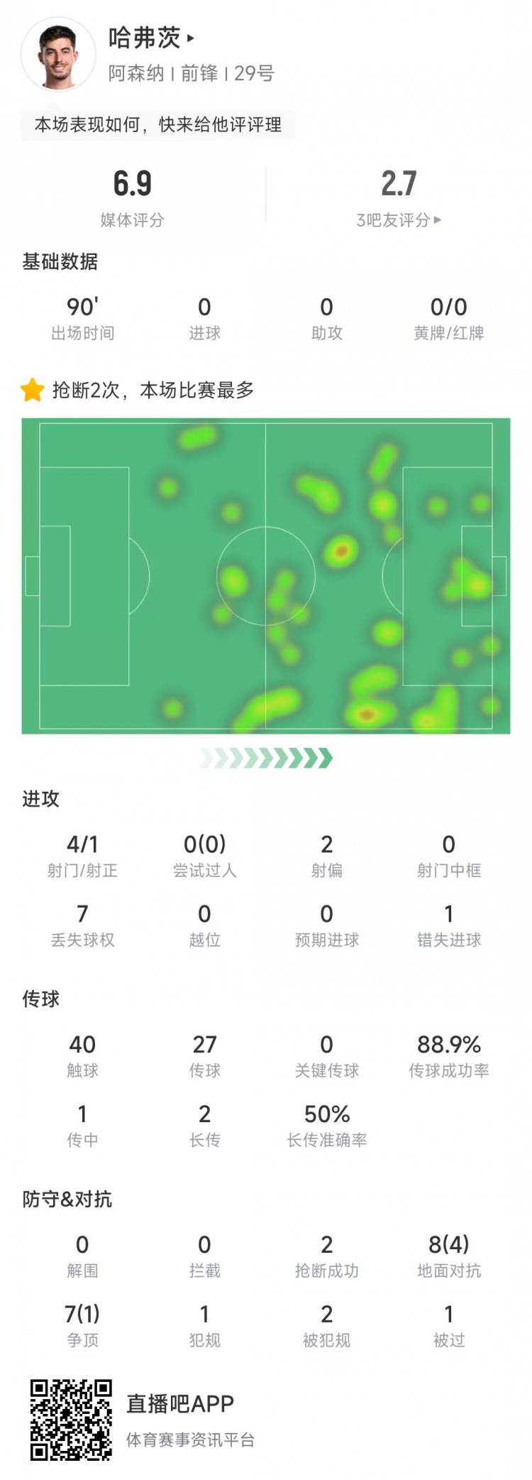 哈弗茨本場數(shù)據(jù)：4次射門1次射正，15次對抗5次成功&獲評6.9分