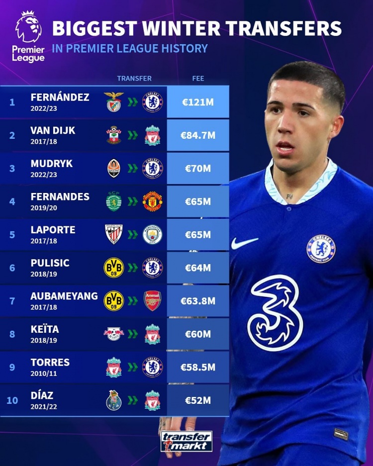 冬窗最貴引援榜：英超恩佐1.21億歐居首，西甲庫鳥1.35億歐標(biāo)王