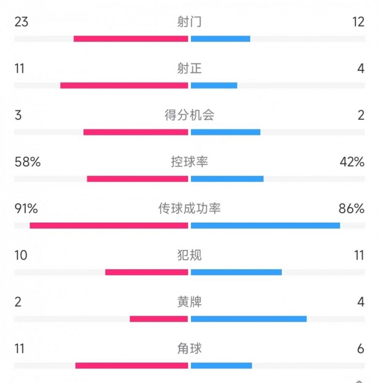 皇馬vs塞爾塔數(shù)據(jù)：射門23比12、射正11比4、控球率58%比42%