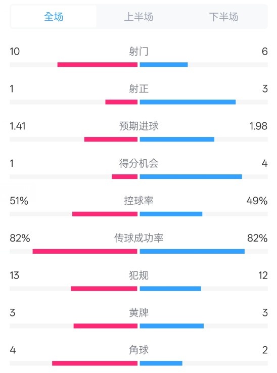 曼聯(lián)1-3布萊頓數(shù)據(jù)：射門10-6，射正1-3，控球率51%-49%