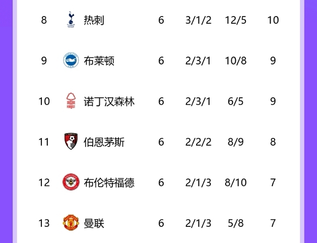 穩(wěn)定曼聯(lián)首回合負(fù)熱刺后第13，次回合將至仍第13，熱刺8→15