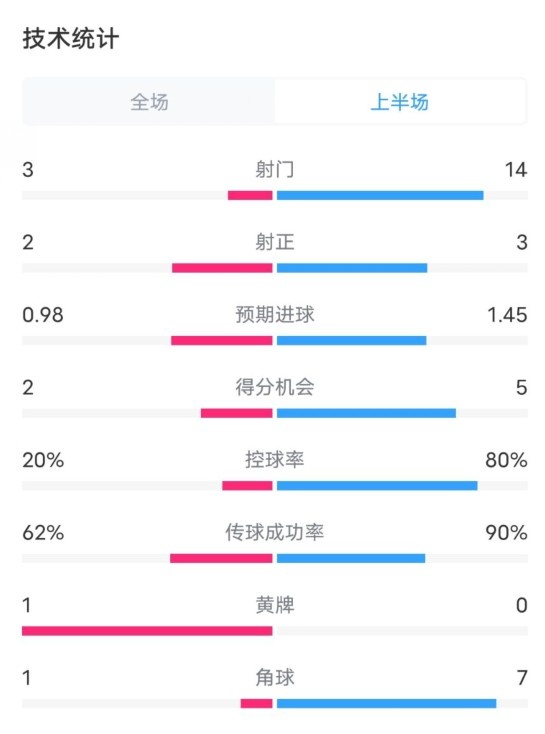 費耶諾德半場2-0拜仁數(shù)據(jù)：射門3-14，射正2-3，控球率20%-80%