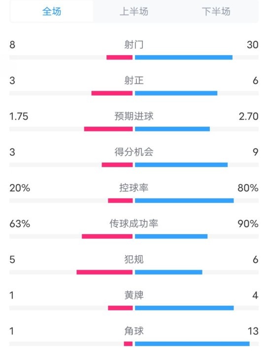 費耶諾德3-0拜仁數(shù)據(jù)：射門8-30，射正3-6，控球率20%-80%