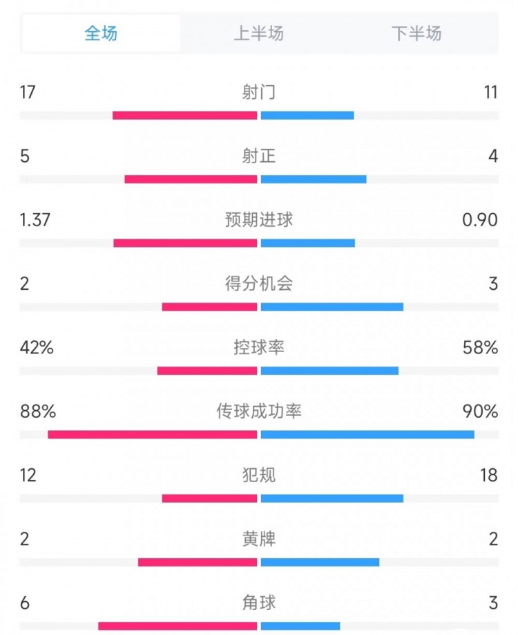 米蘭vs赫羅納數(shù)據(jù)：射門17比11、射正5比4、控球率42%比58%