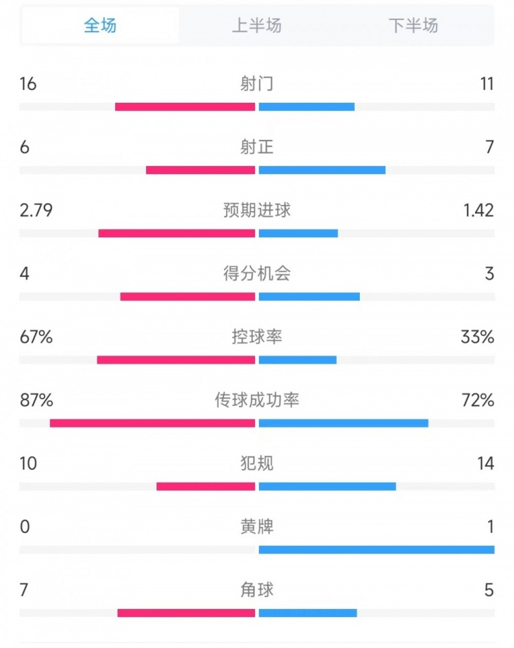 曼聯(lián)vs流浪者全場數(shù)據(jù)：射門16比11、射正6比7、控球率67%比33%